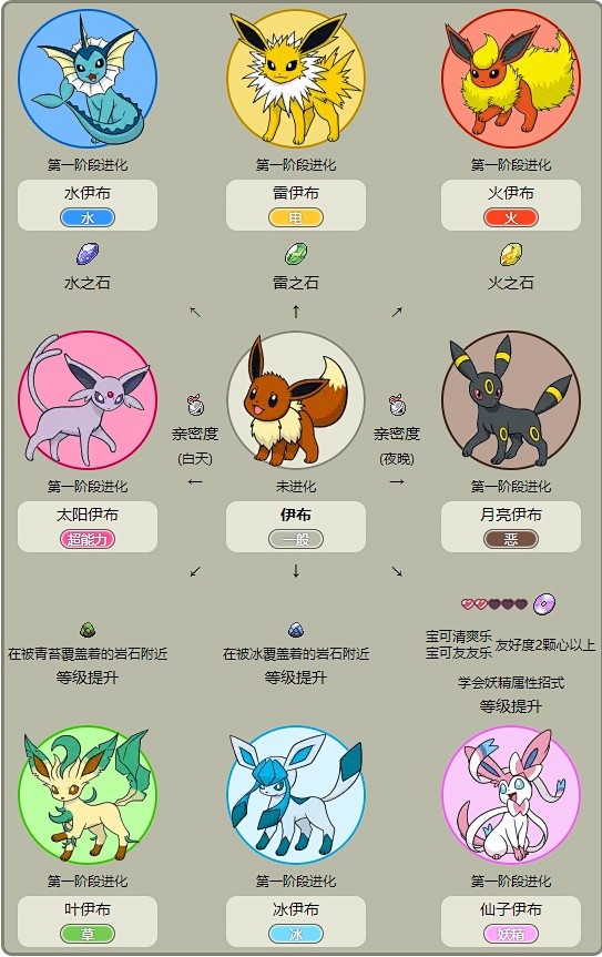 伊布的八种进化形态