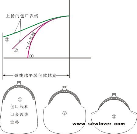 口金包纸型绘制方法(2)——SewLov...