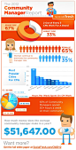 Interesting infographics / The 2012 Community Manager Report [INFOGRAPHIC]