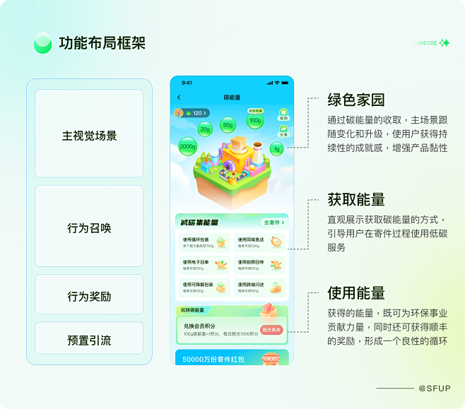 顺丰碳能量体验设计复盘-经验/观点-UI...