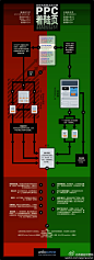 ppc着陆页优化