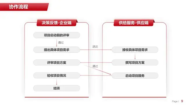 ppt流程对比-花瓣网