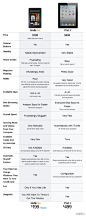 爱范儿：Instapaper 的开发者 Marco Arment 并不喜欢 Kindle Fire，针对 Amazon 官方网站的 Fire vs iPad2 对比图，他根据自己的感受进行了更改。