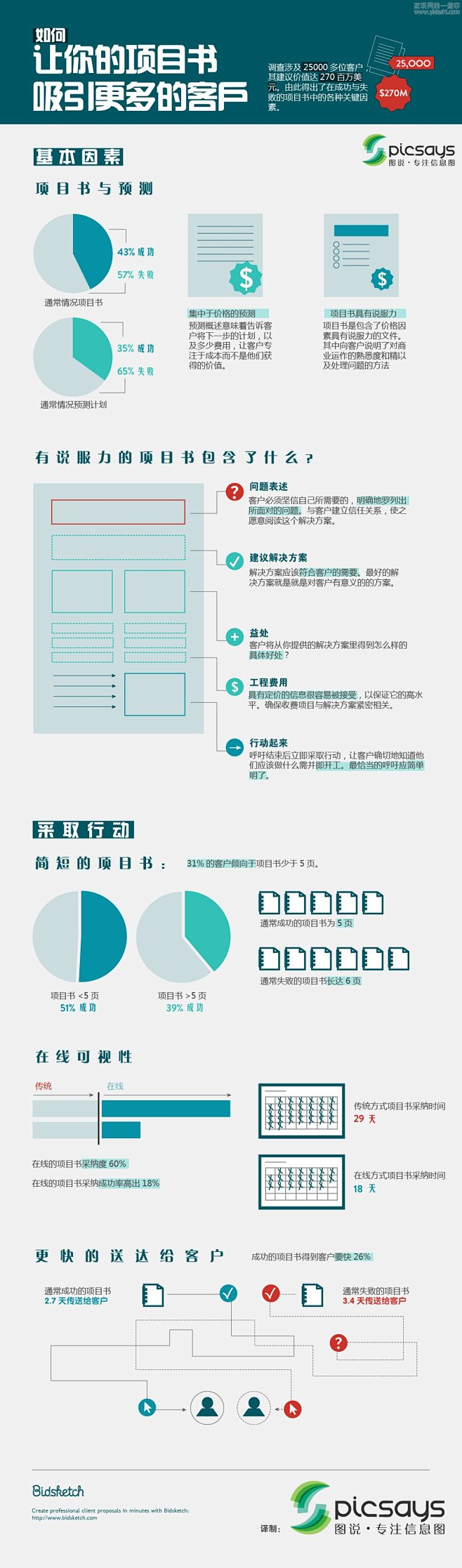 【读图】如何让你的项目书吸引更多的客户_...