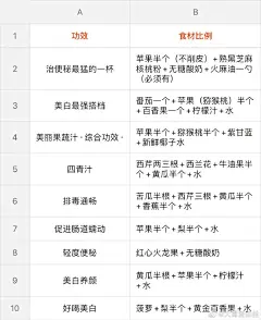 【最全果蔬汁功课】这篇文章有点长，懒得看的可以先马我还整理了这几年觉得最有效的搭配。如果你们真的了解果蔬汁的神奇，我想坚持每日早上一杯真的很简单。
首先1.要明确到底什么是蔬果汁。2.蔬果汁为什么这么有用。3.蔬果汁要怎么喝。
曾经有个日本作家尝试了各种减肥方法都没瘦，最后靠蔬果汁 ​​​​...展开全文c
