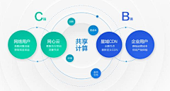 首印品牌策划设计采集到商业模式画布