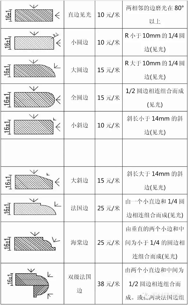 石材磨边样式