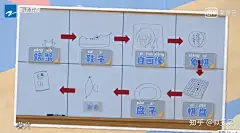 v2-f8e8657005c659a8aa28d4931ccea52f_720w.webp (720×399)
画画接龙（每一组可以4-8位小伙伴参加）

用绘画的方式进行词语接龙，根据上一个词语尾字字音进行接龙，限时完成，由最后一位伙伴进行进解连上即为胜利。