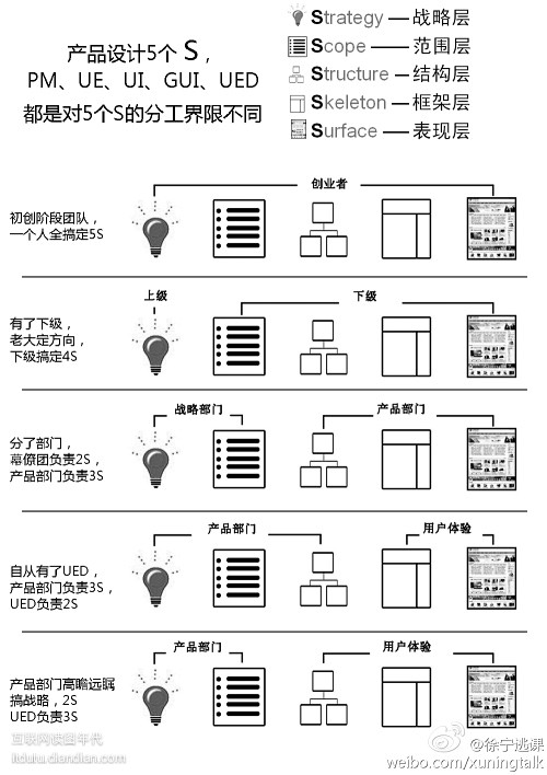 【读图】产品设计的五个S

关键词：PM...