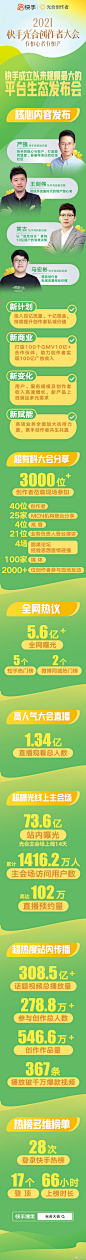 日前，2021快手#光合创作者大会#在广州落下帷幕。作为快手成立以来规模最大的平台生态发布会，全网总曝光超过5.6亿，直播观看总人数1.34亿。大会分享超级有料，超过3000位创作者莅临现场参加，40位创作者、25家MCN登台分享，4位高管、21位业务负责人登台演讲，4场圆桌论坛经验思想激情碰撞，共同探讨快 ​​​​...展开全文c