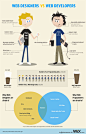 Web Designers vs. Web Developers (Infographic)