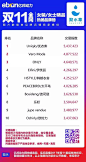 1682亿！淘宝天猫双11终极最全类目榜单出炉 - 零售 - 亿邦动力网