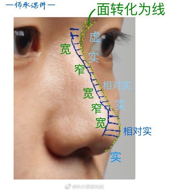 鼻子形体结构分析一波 #手绘插画教程#（...