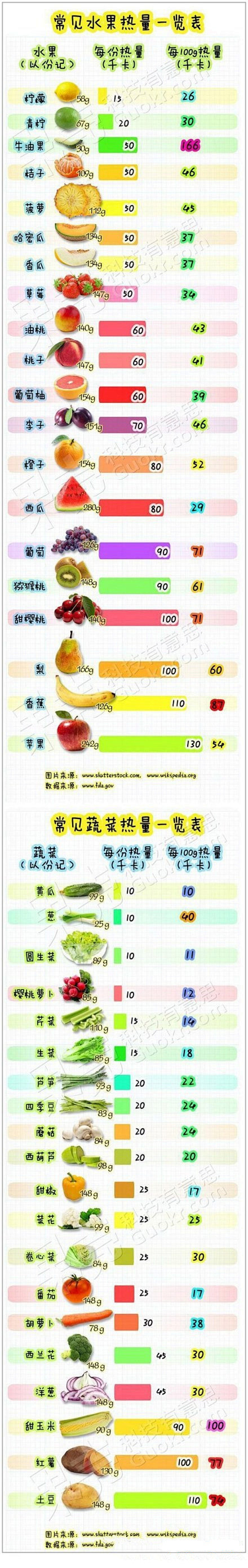 那些常见果蔬热量一览表！请做一个健康的吃...
