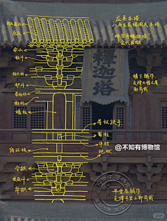 太阳高高挂采集到古建图解