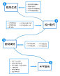 Android软件开发流程图