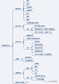 如何从0-1构建智能硬件产品-需求分析篇 : 这是这个系列的第2篇文章，总结下这些年对智能产品的理解和思考,从产品经理的角度，聊聊如何从0-1打造款智能硬件产品。对智能硬件类产品的需求分析，大多数团队做不好是从需求开始就失败了，智能硬件团队基本就是…