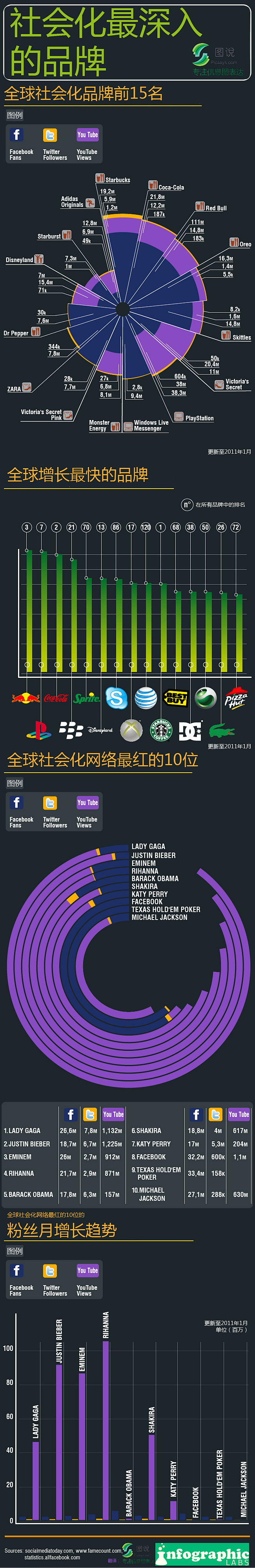 社会化最深入的品牌 