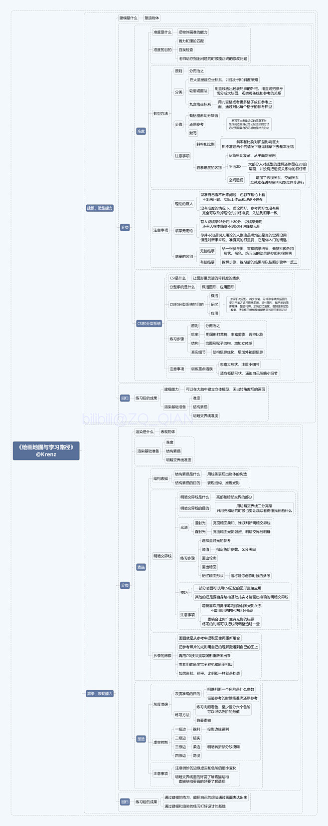 【K大公开课】绘画地图与学习路径