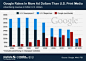 谷歌同期广告收入首次超越全美纸媒广告收入