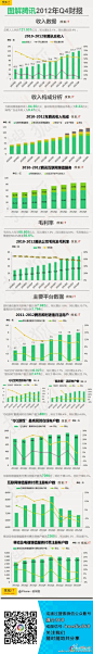 【腾讯日赚3000万 营收超四大互联网巨头总和】腾讯公布2012全年财报，2012全年营收438.94亿（69.833亿美元），净利润127.319亿（20.256亿美元），蝉联国内最赚钱的互联网公司。相当于腾讯每日净赚3000万人民币。超过百度、新浪、网易、搜狐全年营收的总和，竟然是百度的2倍！<a class="text-meta meta-link" rel="nofollow" href="http://t.cn/zT77023" 