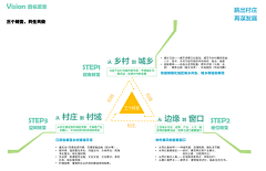 天桥下那猴子采集到城市设计分析图