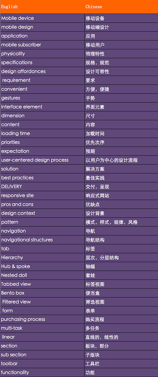 设计师实用英语第一课-UI中国-专业界面...
