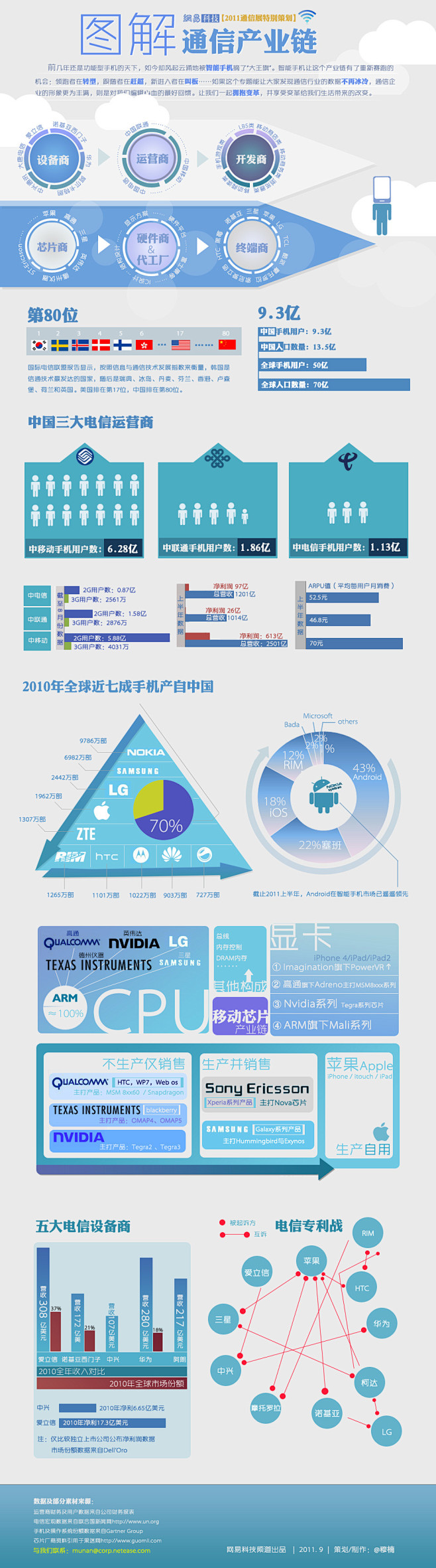 图解信息产业链http://www.95...