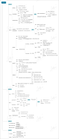 跟着9张思维导图学习Javascript- ChokCoco - 博客园 : 学习的道路就是要不断的总结归纳，好记性不如烂笔头，so，下面将 po 出我收集的 9 张 javascript相关的思维导图（非原创）。 思维导图小tips： 思维导图又叫心智图，是表达发射性思维的