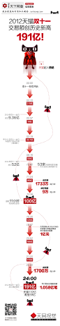 【读图】2012天猫双十一交易额创历史新高：191亿！