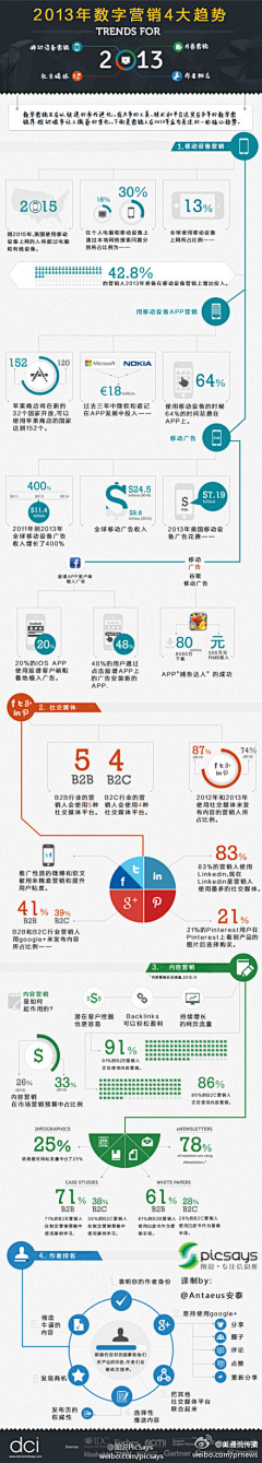 Chris_Chen采集到营销那回事儿