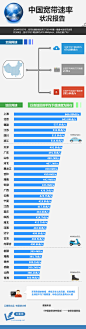 信息图_图解中国宽带速率状况报告