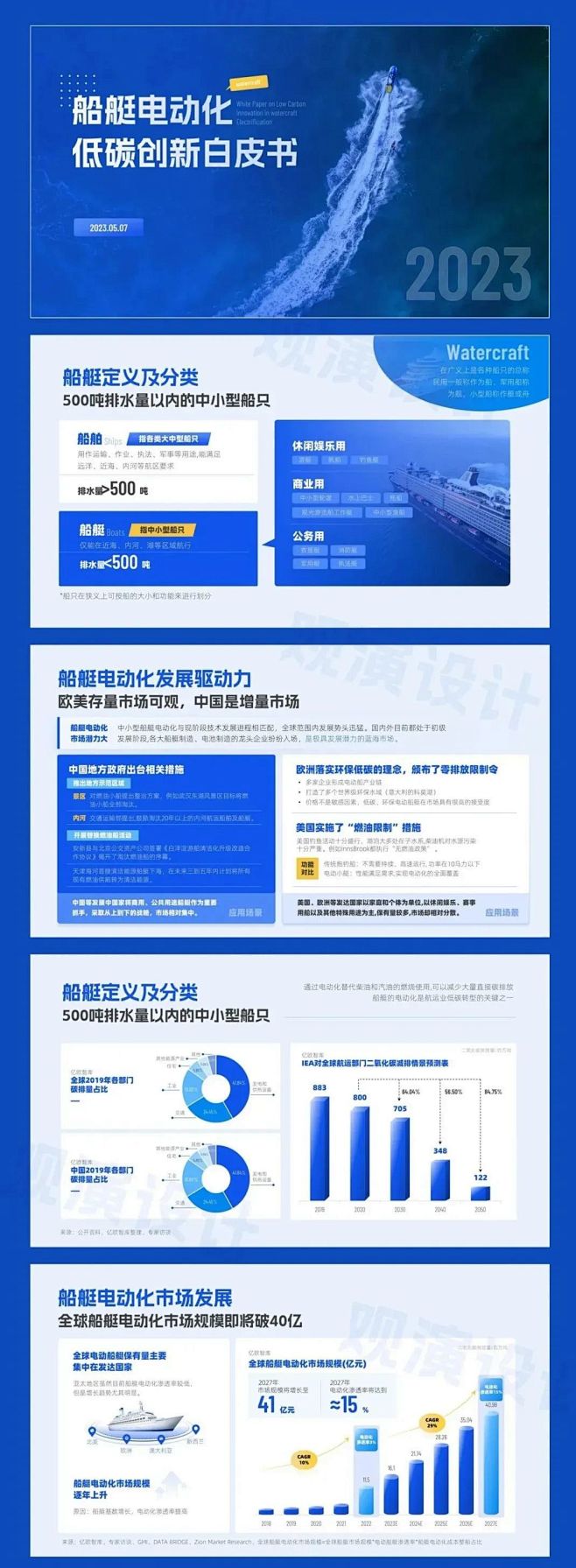 船艇电动化低碳创新白皮书 整套ppt模版...