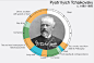 Tchaikovsky only spent four hours a day composing he still completed 11 operas and eight symphonies in his lifetime