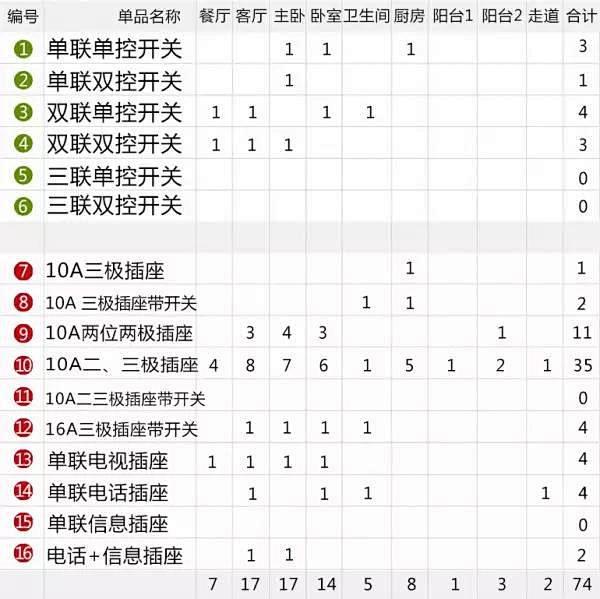 超全家庭插座布置攻略图（年后装修收藏）