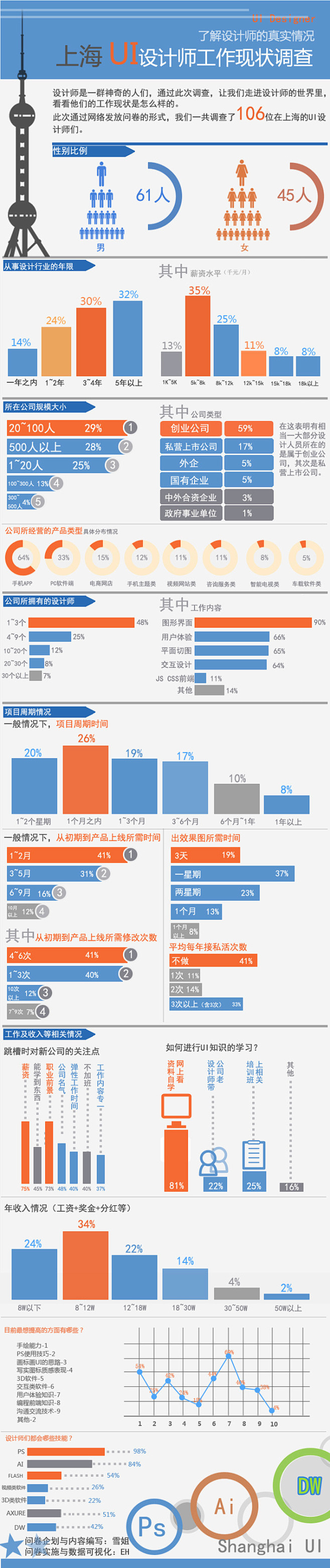 2014上海UI设计师工作状态数据图表