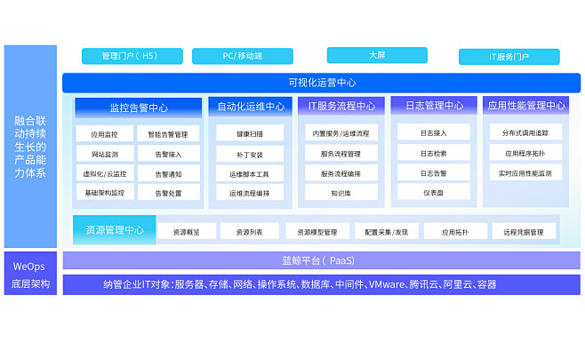 WeOps | 嘉为蓝鲸WeOps一体化...