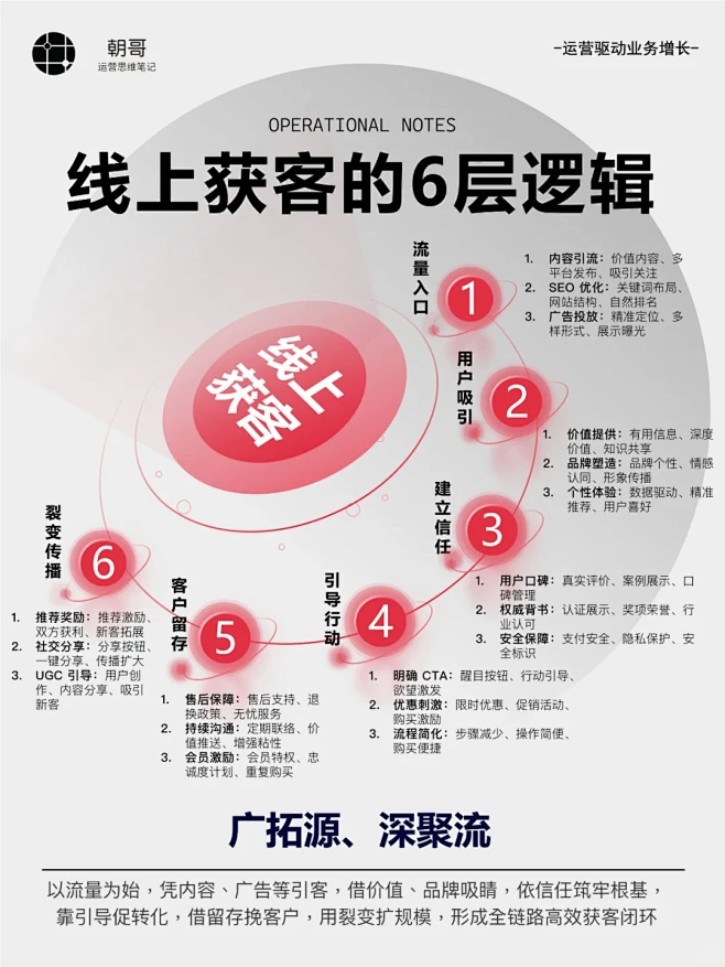 线上获客的优势在于其能够突破地理限制，精...