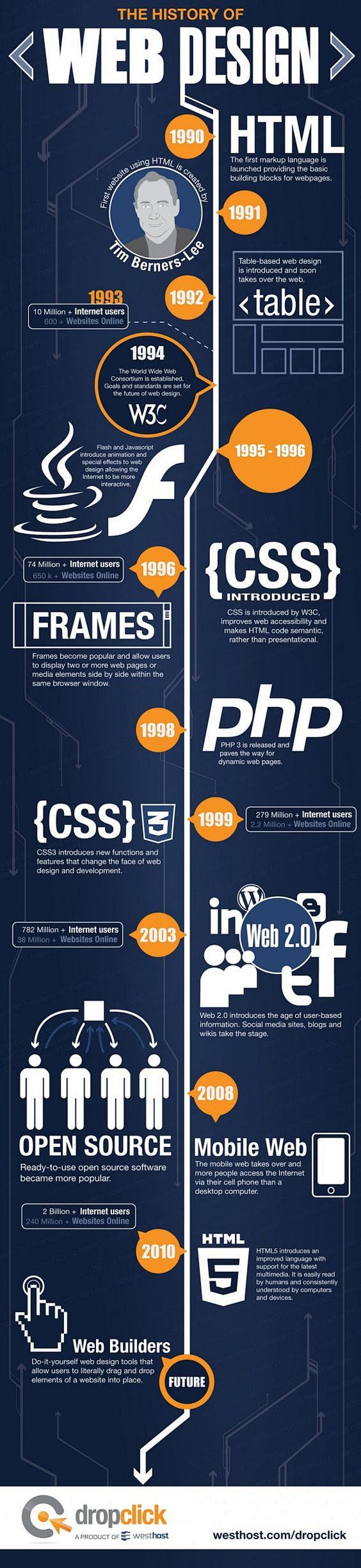The History of Web D...