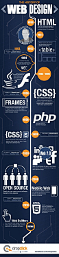 The History of Web Design: 