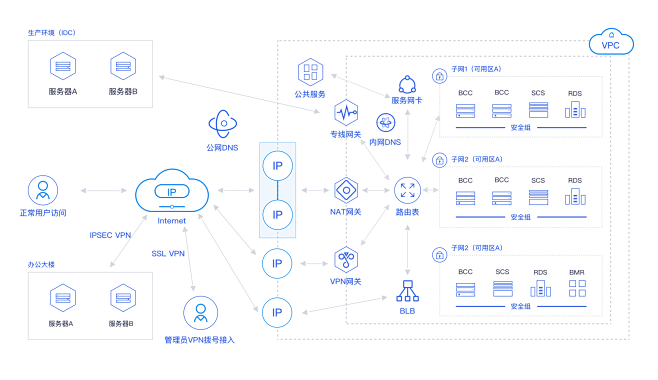 云网络解决方案-百度智能云