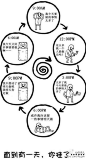 这是毅种循环