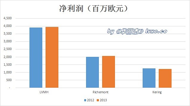 三大多品牌奢侈品集团业绩全方位大PK