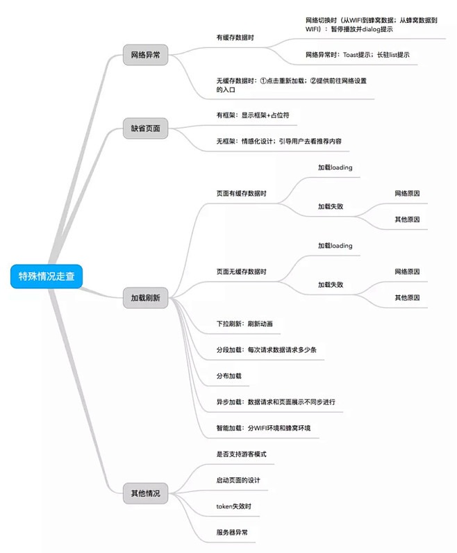 特殊情况下的APP设计⑥：交互走查表 :...