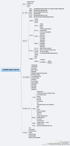 舍得8789采集到脑图