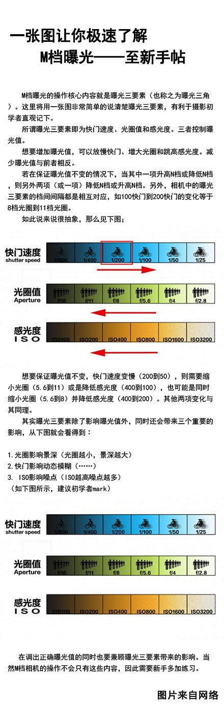 一张图让你迅速了解M档曝光