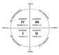 子午线将星盘上的所有宫位再度划分成了四个象限