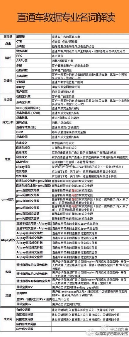 【直通车数据专业名词解读】@止痛先生