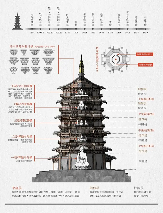应县木塔最全最详细最直观的结构解析，绝美的中国古建。来自：无用研究社 (1)-花瓣网