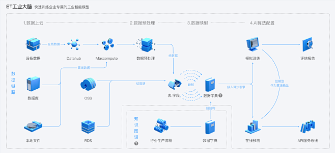 工业大脑使用流程图